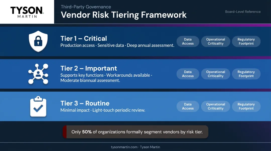 Three-tier vendor risk segmentation model with assessment depth by criticality