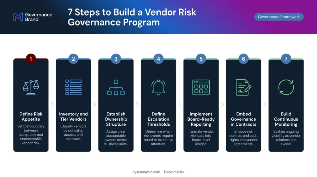 Seven-step third-party risk governance program build process flow diagram