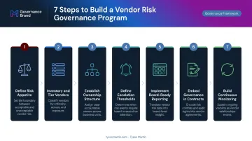 Seven-step third-party risk governance program build process flow diagram