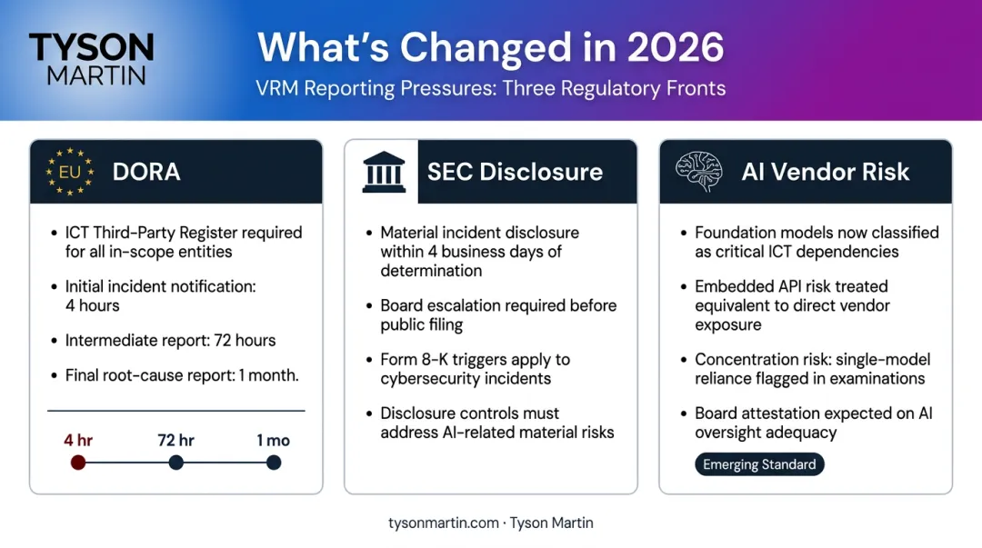 Three 2026 VRM reporting pressures DORA SEC rules and AI vendor risk categories