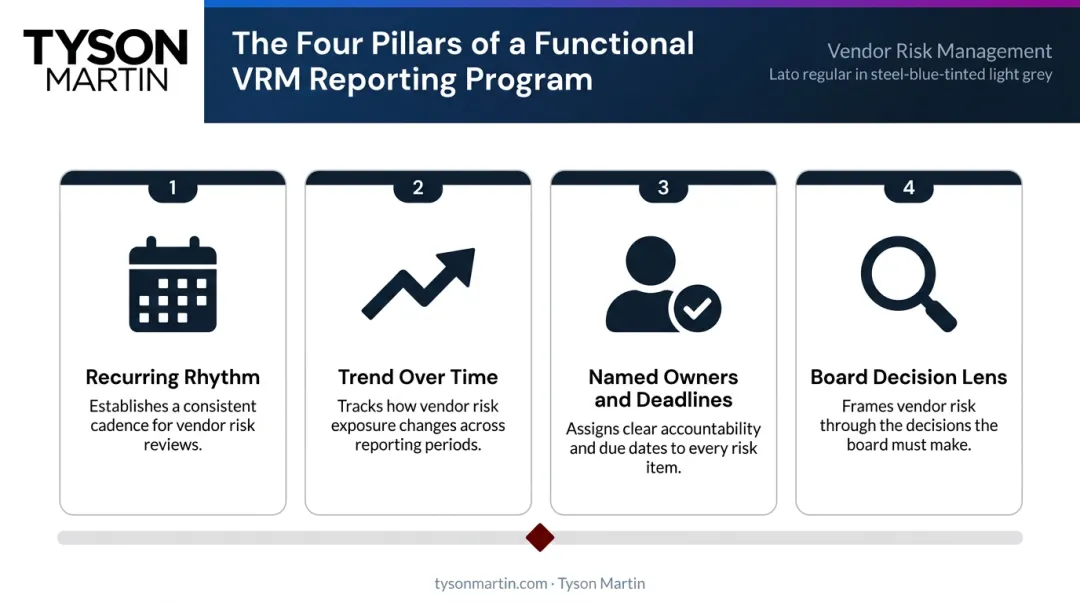 VRM reporting program structural components trend ownership rhythm and board decision lens