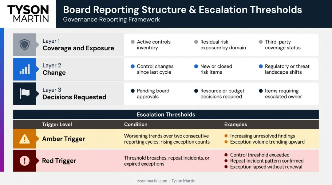 Board VRM report three-layer structure with amber and red escalation threshold triggers defined