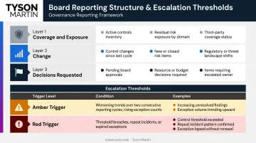 Board VRM report three-layer structure with amber and red escalation threshold triggers defined