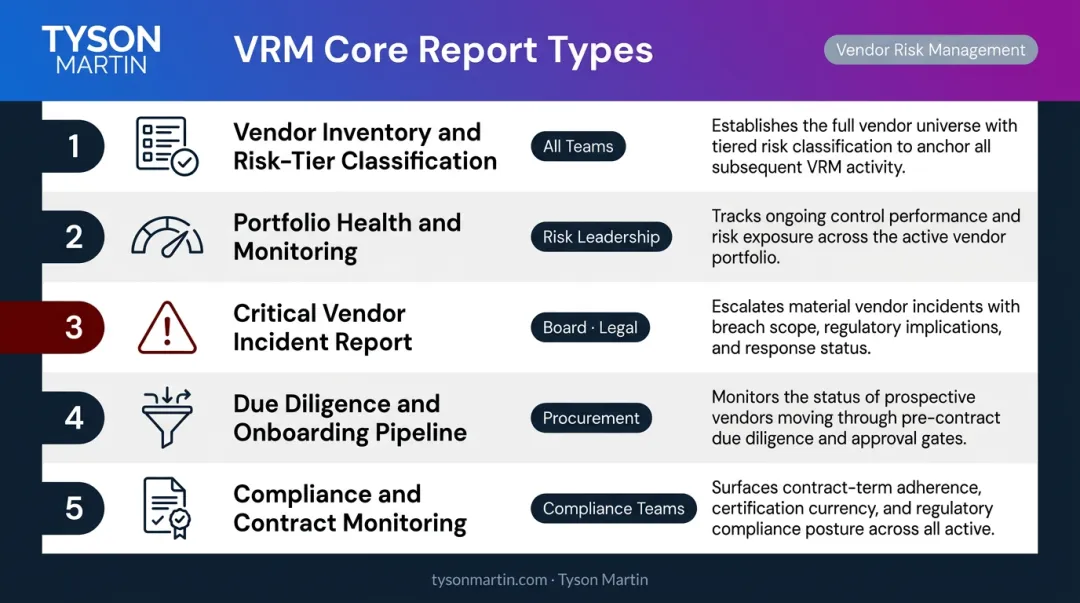 Five VRM report types inventory portfolio incident onboarding and compliance monitoring overview