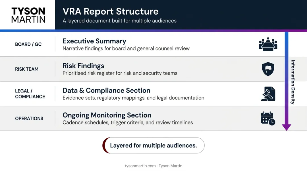 Vendor risk assessment report structure showing five key components and audiences