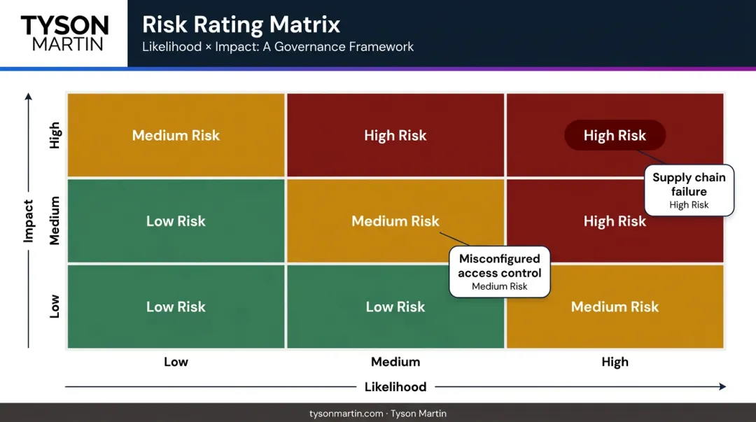 Vendor risk scoring matrix mapping likelihood versus impact to risk ratings