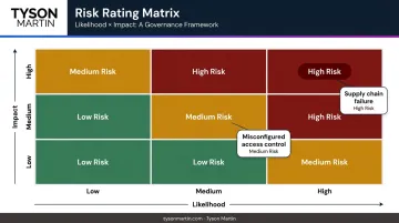 Vendor risk scoring matrix mapping likelihood versus impact to risk ratings