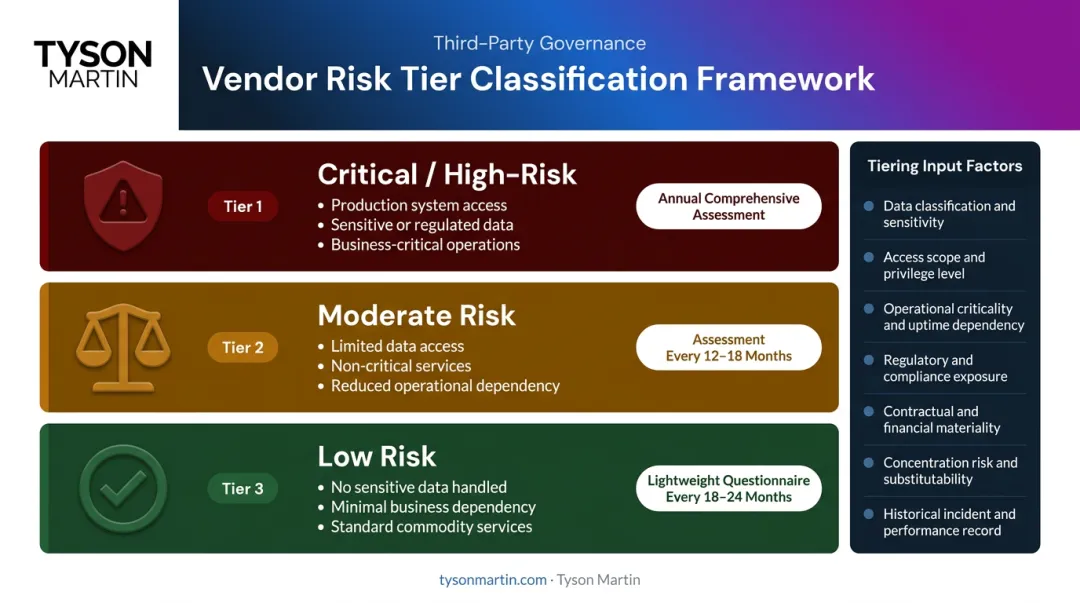 Three-tier vendor risk classification framework with assessment depth requirements