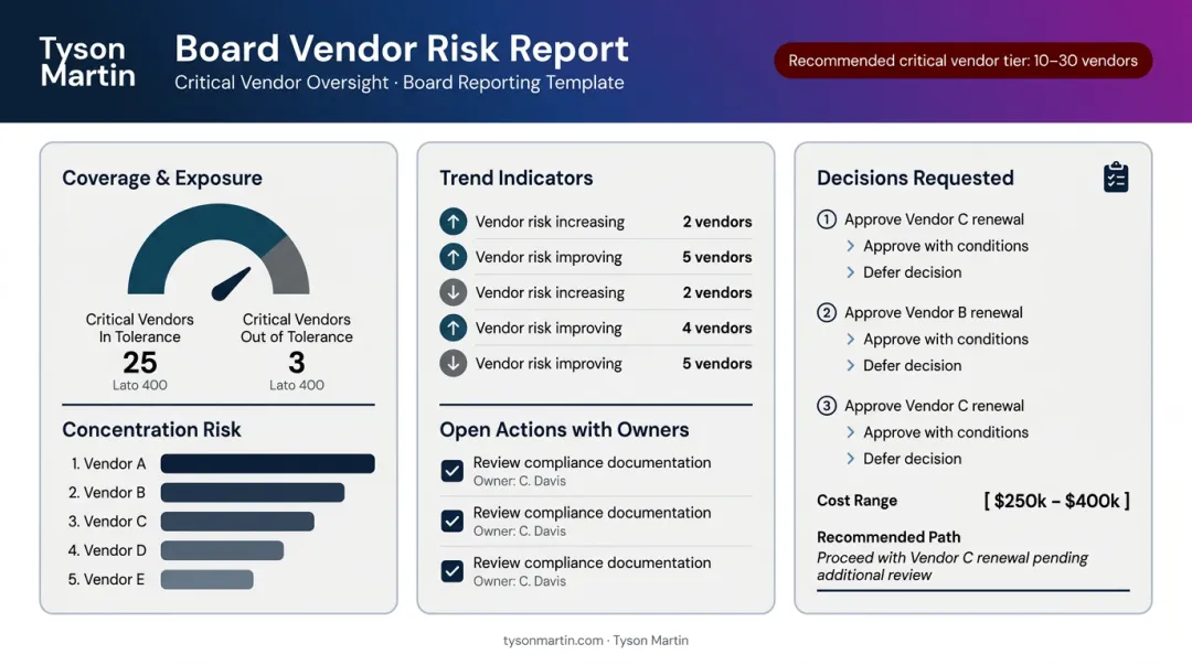 Board vendor risk dashboard template showing coverage trends and decision request components