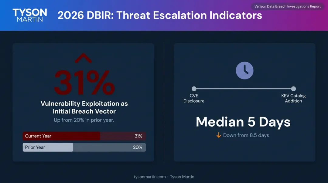 Vulnerability exploitation breach statistics showing 31 percent attack vector and 5-day disclosure timeline