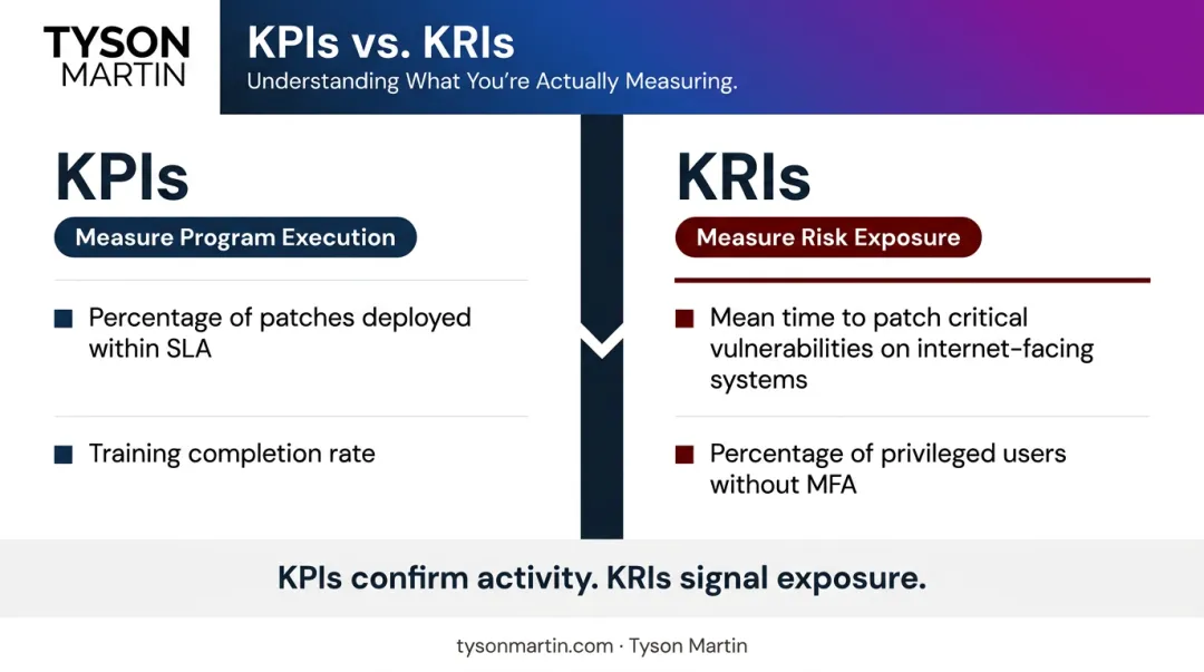 KRI versus KPI cybersecurity comparison chart with four metric examples