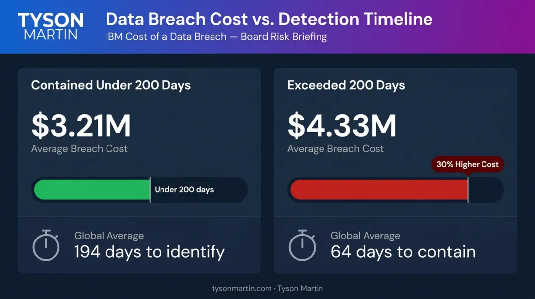 Cyber breach detection containment timeline costs comparing under 200 versus over 200 days