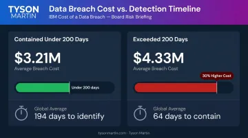 Cyber breach detection containment timeline costs comparing under 200 versus over 200 days