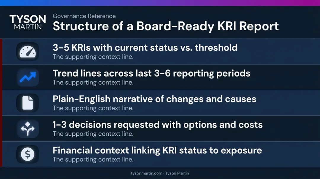 Five-component board-ready cybersecurity KRI report structure checklist infographic