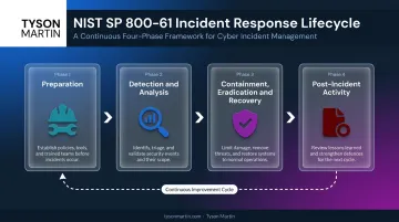 NIST incident response lifecycle four-phase process flow from preparation to post-incident review