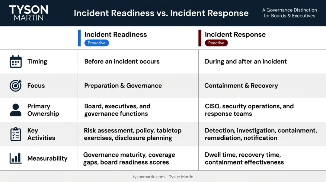 Incident readiness versus incident response side-by-side comparison across five dimensions