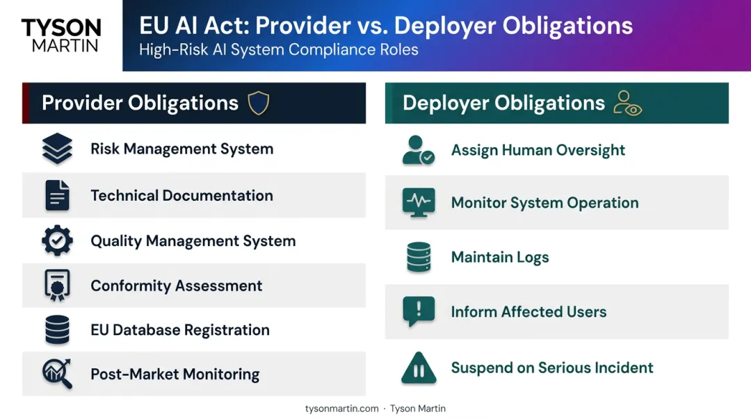 EU AI Act provider versus deployer compliance obligations side-by-side comparison