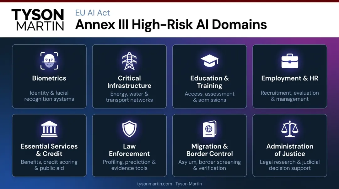 Eight EU AI Act Annex III high-risk domain categories infographic