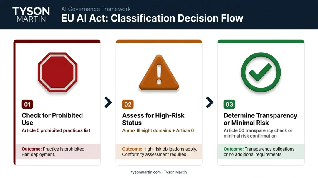 Three-step EU AI Act system classification process flow from prohibited to minimal risk