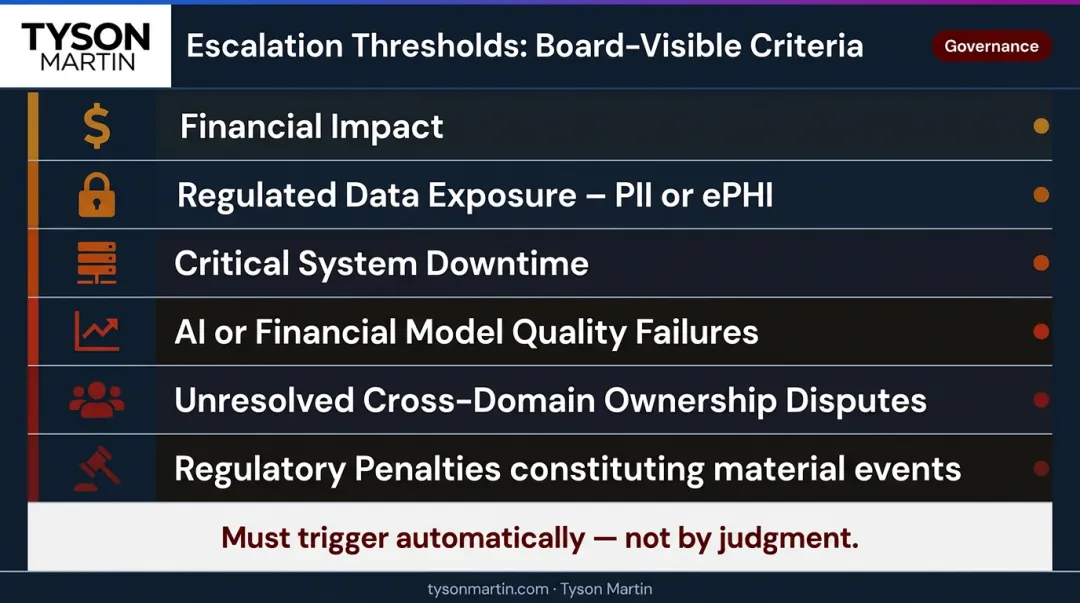 Board-level escalation threshold criteria for data governance and cybersecurity incidents