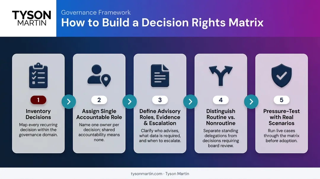 Five-step data governance decision rights matrix build process flow