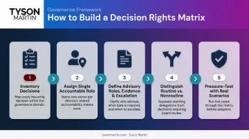 Five-step data governance decision rights matrix build process flow