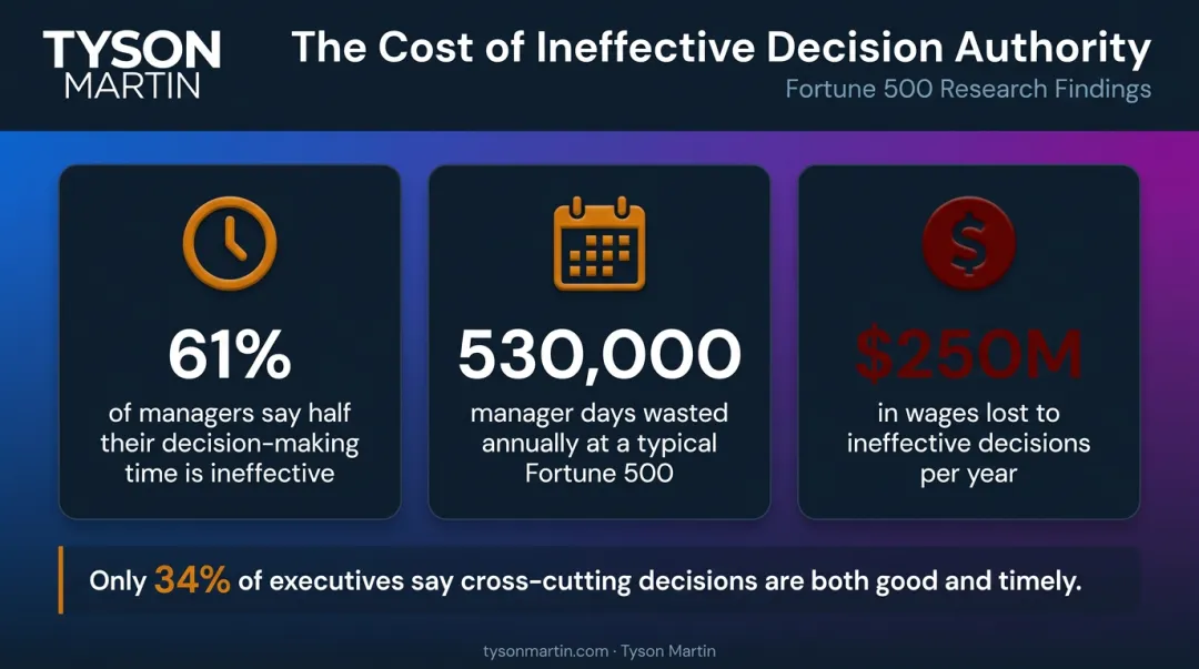 Data governance decision-making inefficiency statistics and business impact infographic