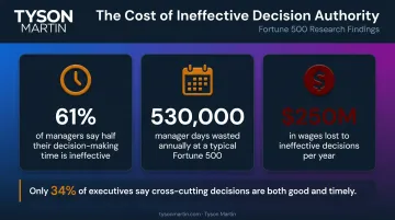 Data governance decision-making inefficiency statistics and business impact infographic