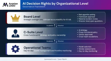 AI governance three-layer decision rights model board c-suite operational teams