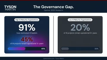AI maturity statistics comparing high maturity versus low maturity organizations AI project longevity