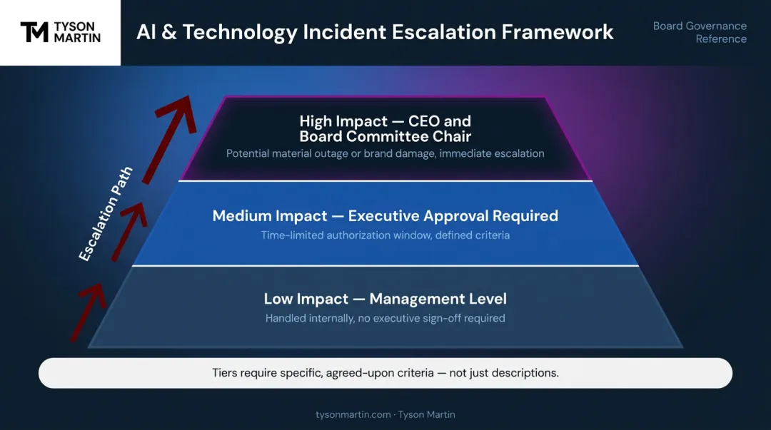 Three-tier incident response escalation model from management to board level