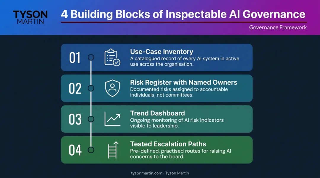 Four building blocks of inspectable AI governance framework for boards of directors