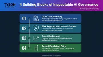 Four building blocks of inspectable AI governance framework for boards of directors