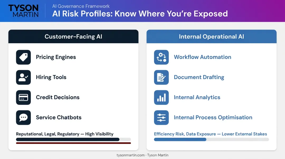Customer-facing AI versus internal operational AI risk profile comparison chart