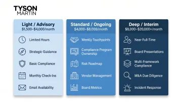 Three-tier on-demand executive engagement levels comparison by scope and monthly cost