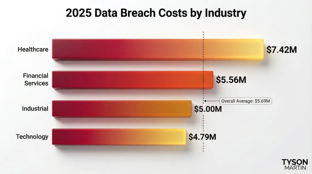 Average data breach cost by regulated industry 2025 ranked bar chart