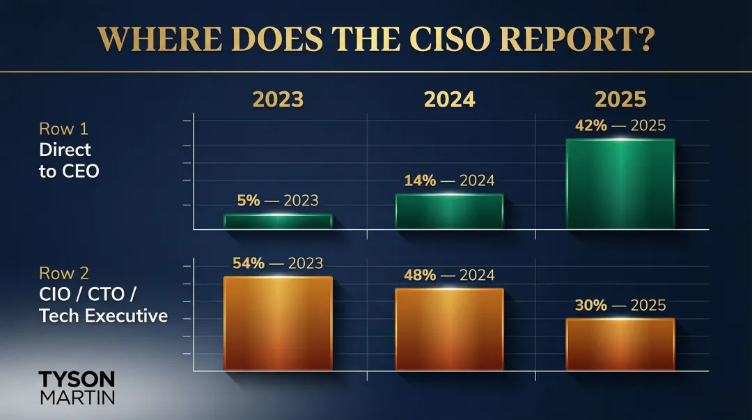 CISO reporting line shift from CIO to CEO 2023 to 2025 trend chart
