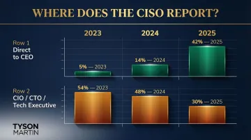 CISO reporting line shift from CIO to CEO 2023 to 2025 trend chart