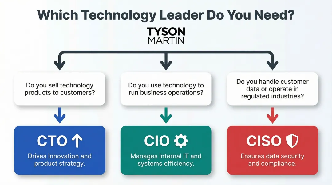 CTO CIO CISO organizational need diagnostic decision framework flowchart