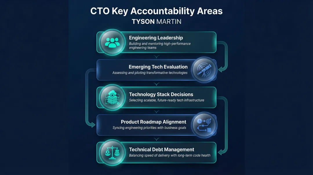 CTO core responsibilities five-part role breakdown infographic