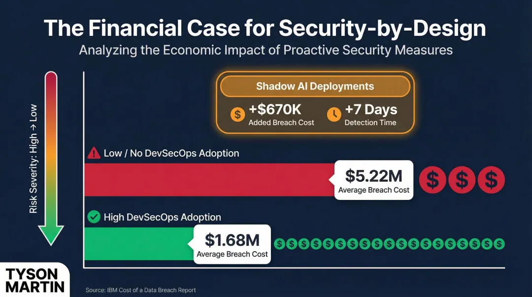 DevSecOps versus low adoption data breach cost comparison infographic with shadow AI impact