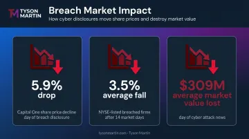 Cyberattack stock market impact statistics showing average equity drops and value loss