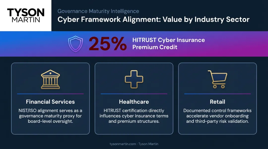 Cybersecurity framework alignment benefits across financial services healthcare and retail sectors