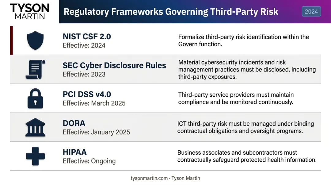 Five major cybersecurity regulatory frameworks and vendor due diligence requirements comparison