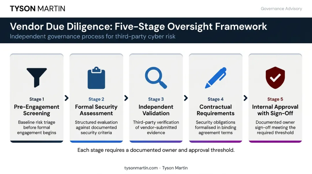 5-stage cybersecurity vendor due diligence process flow from screening to approval