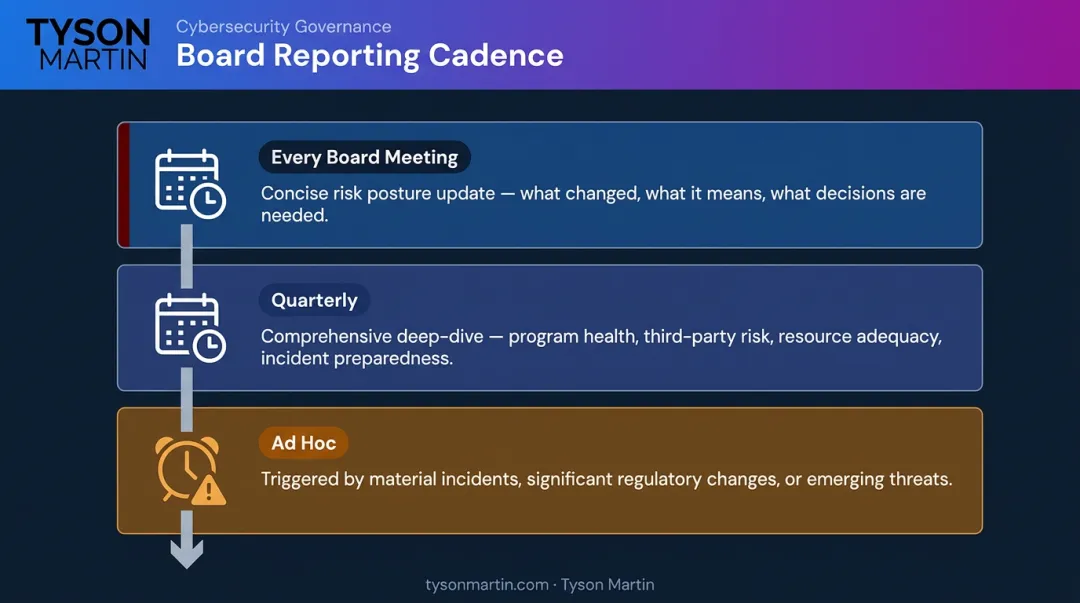 Three-tier board cybersecurity briefing cadence from every meeting to ad hoc