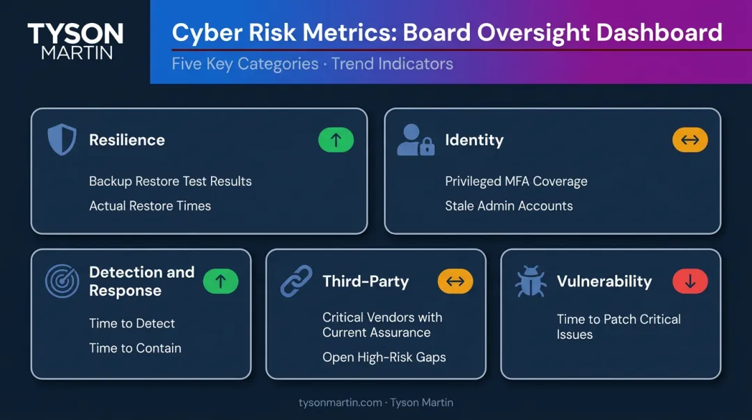 Five board cybersecurity dashboard categories with key metrics and trend indicators