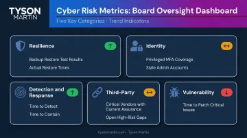 Five board cybersecurity dashboard categories with key metrics and trend indicators