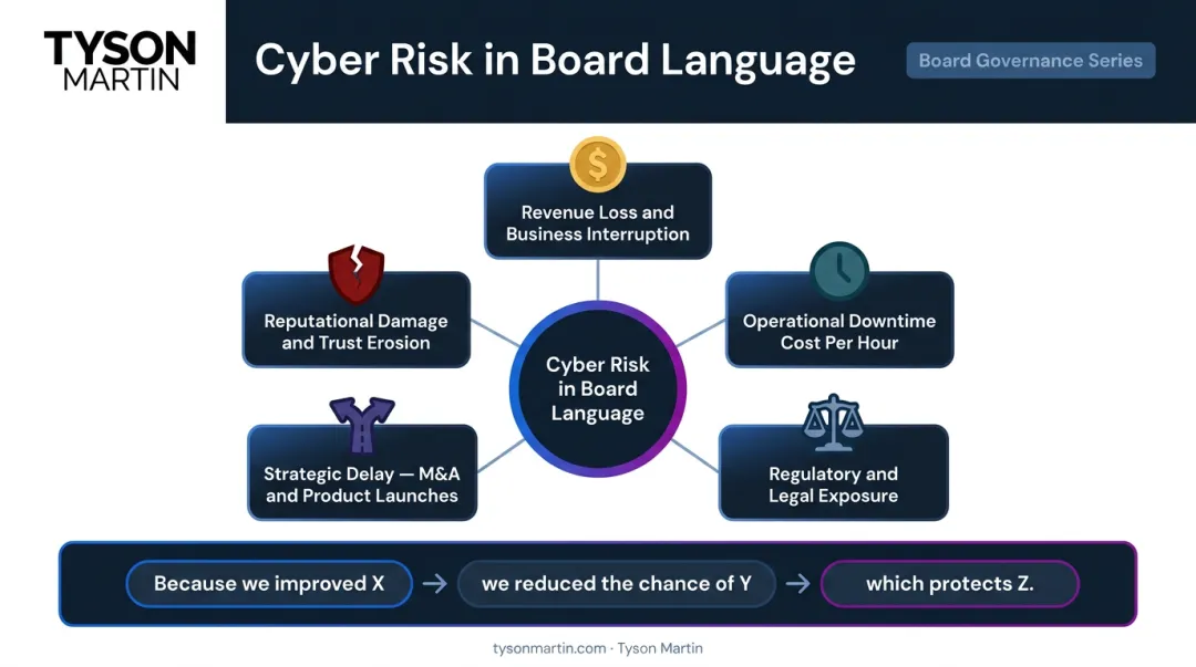Five business impact lenses for translating cyber risk into board language