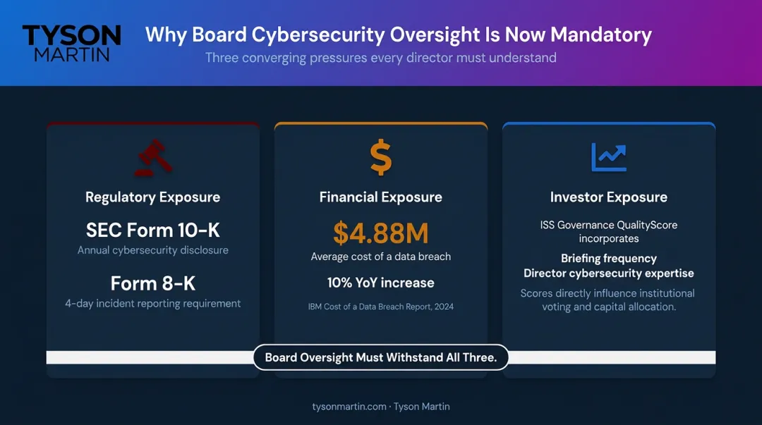 Three board cybersecurity pressures regulatory financial and investor risk exposure